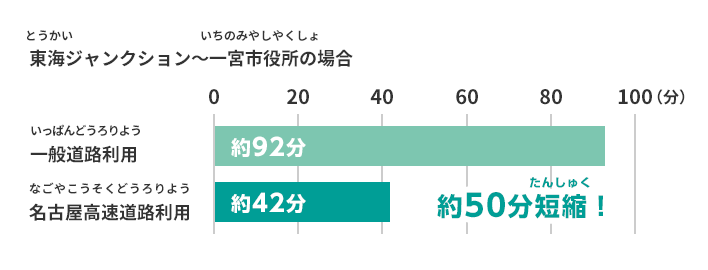 東海ジャンクションから一宮市役所の場合、約50分短縮！