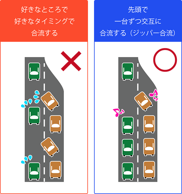 先頭で一台ずつ交互に合流するジッパー合流