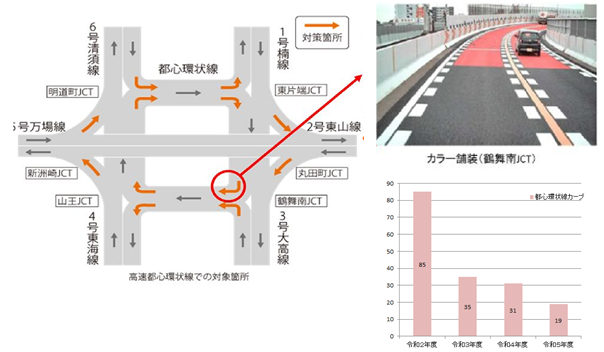 右下の図は都心環状線カーブ区間の事故件数で、令和2年度は85件、令和3年度は35件、令和2年度は31件、令和5年度は19件です