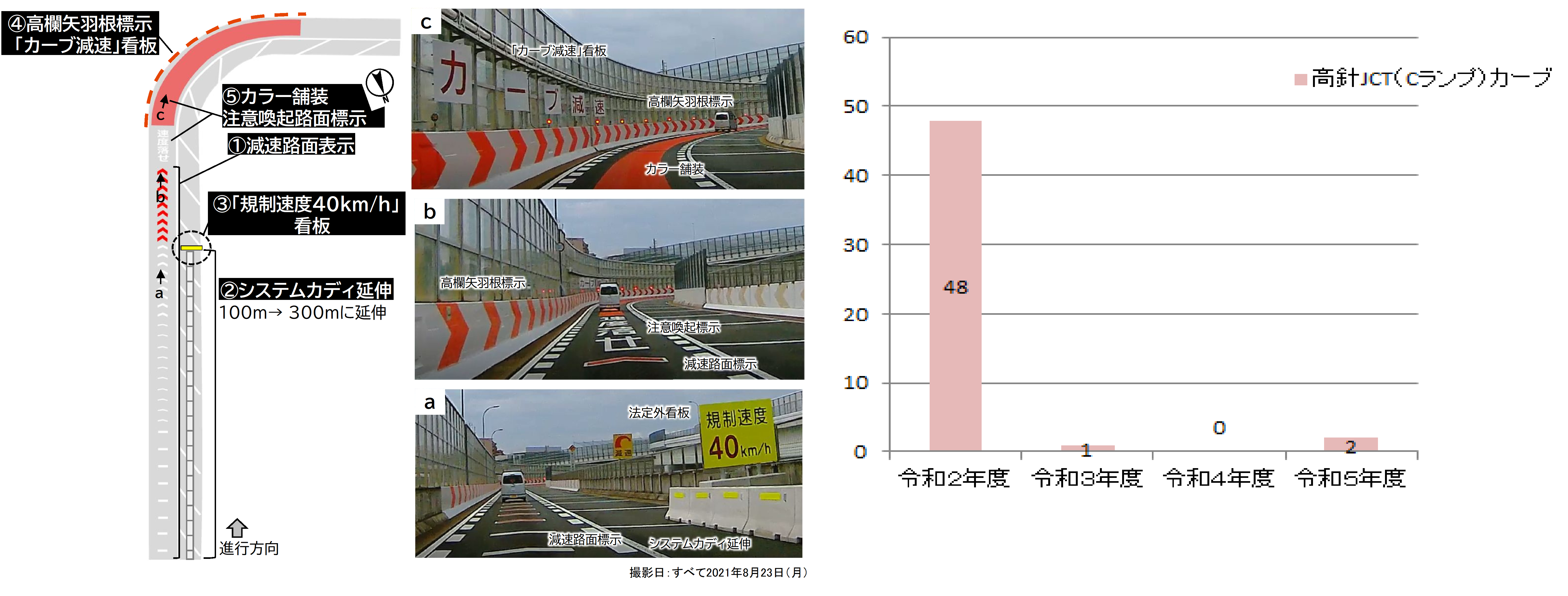 高針JCT(Cランプ)カーブ区間の車両事故件数は令和2年度は48件、令和3年度は1件、令和4年度は0件、令和5年度は2件