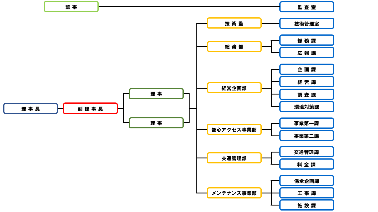 組織図