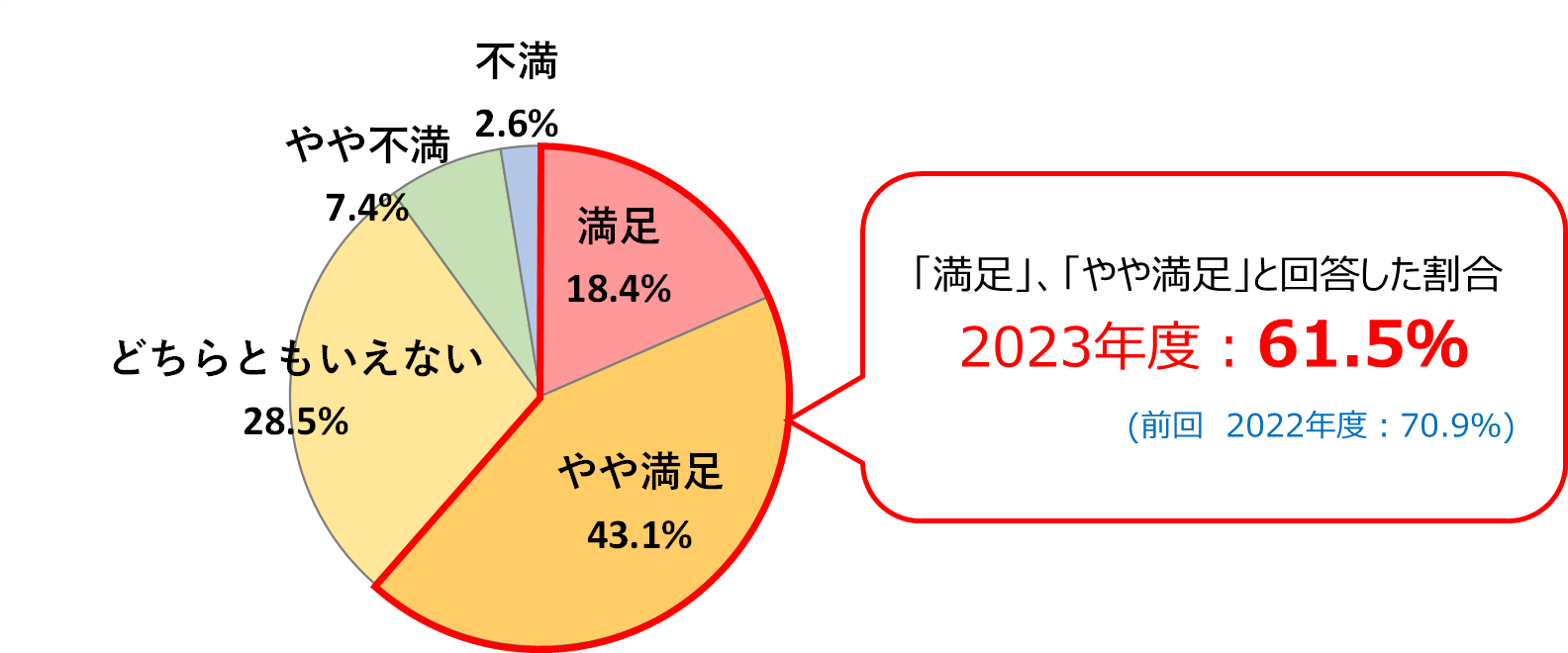 円グラフ。「満足」と回答した割合が18.4%、「やや満足」が43.1%、「どちらともいえない」が28.5%、「やや不満」が7.4%、「不満」が2.6%。「満足」、「やや満足」と回答した割合は、合わせて61.5%となる。