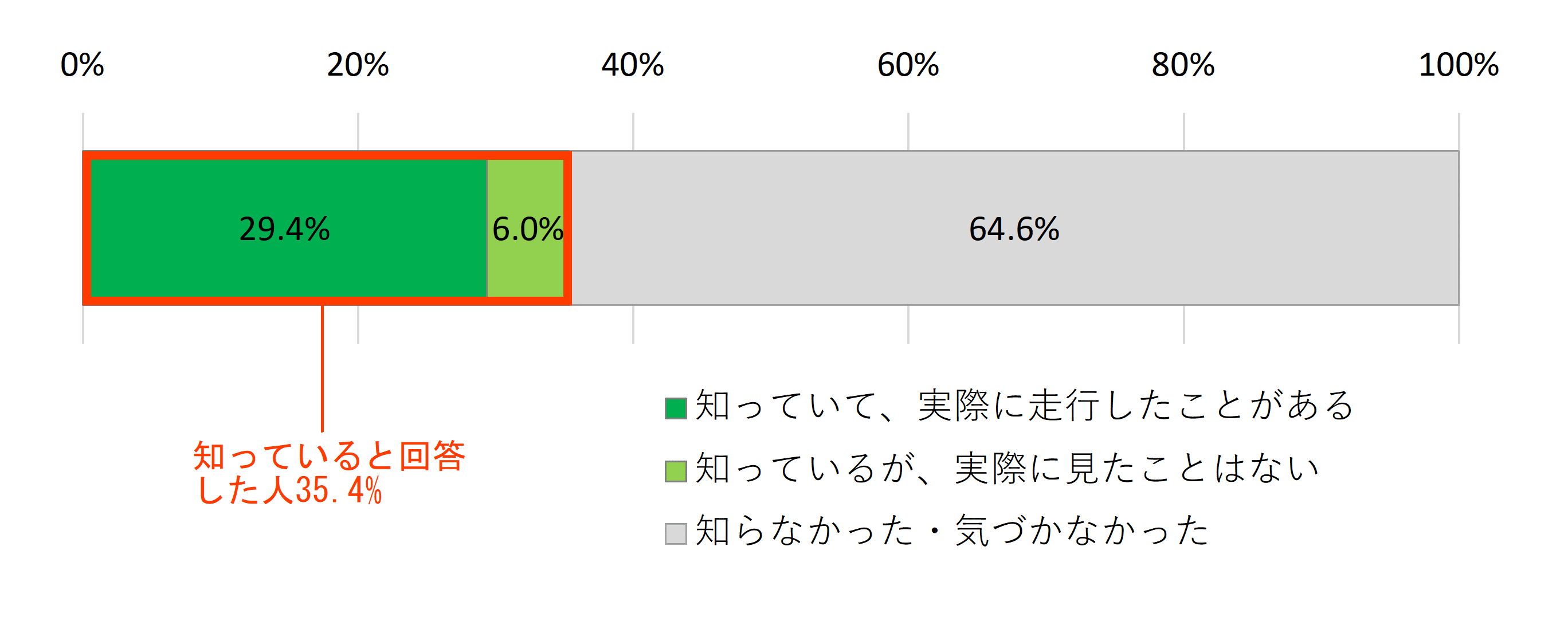 合計を100%とする棒グラフ。「知っていて、実際に走行したことがある」が29.4%、「知っているが、実際に見たことはない」が6.0%、「知らなかった・気づかなかった」が64.6%。したがって、知っていると回答した人は35.4%となる。