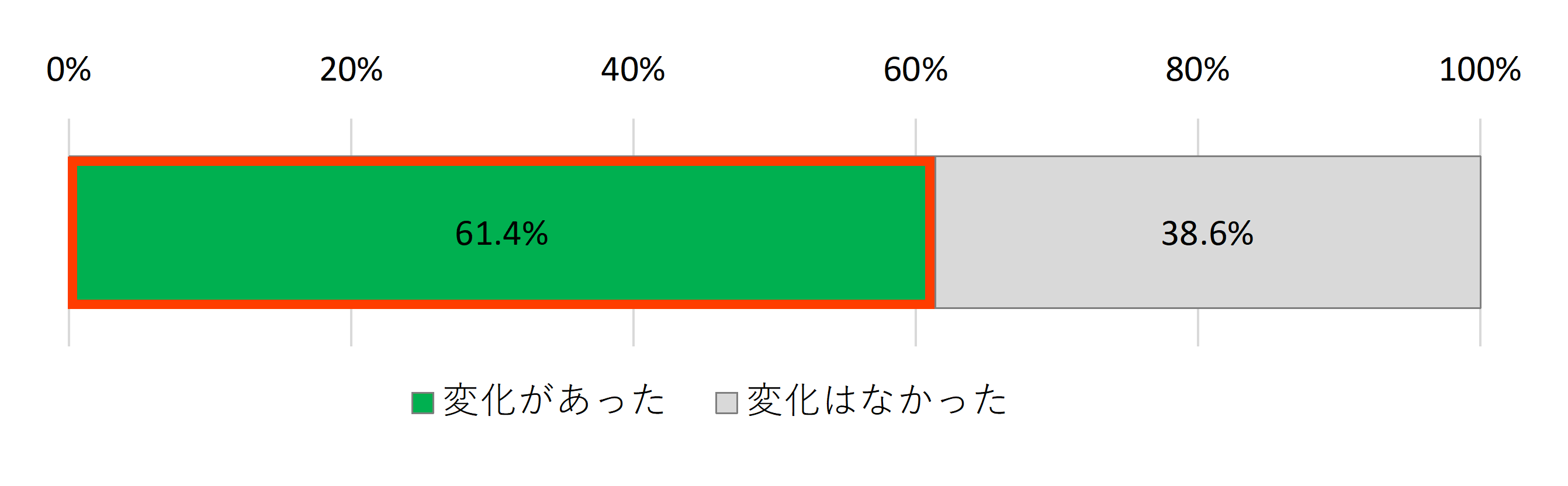 合計を100%とする棒グラフ。「変化があった」が61.4%、「変化はなかった」が38.6%。