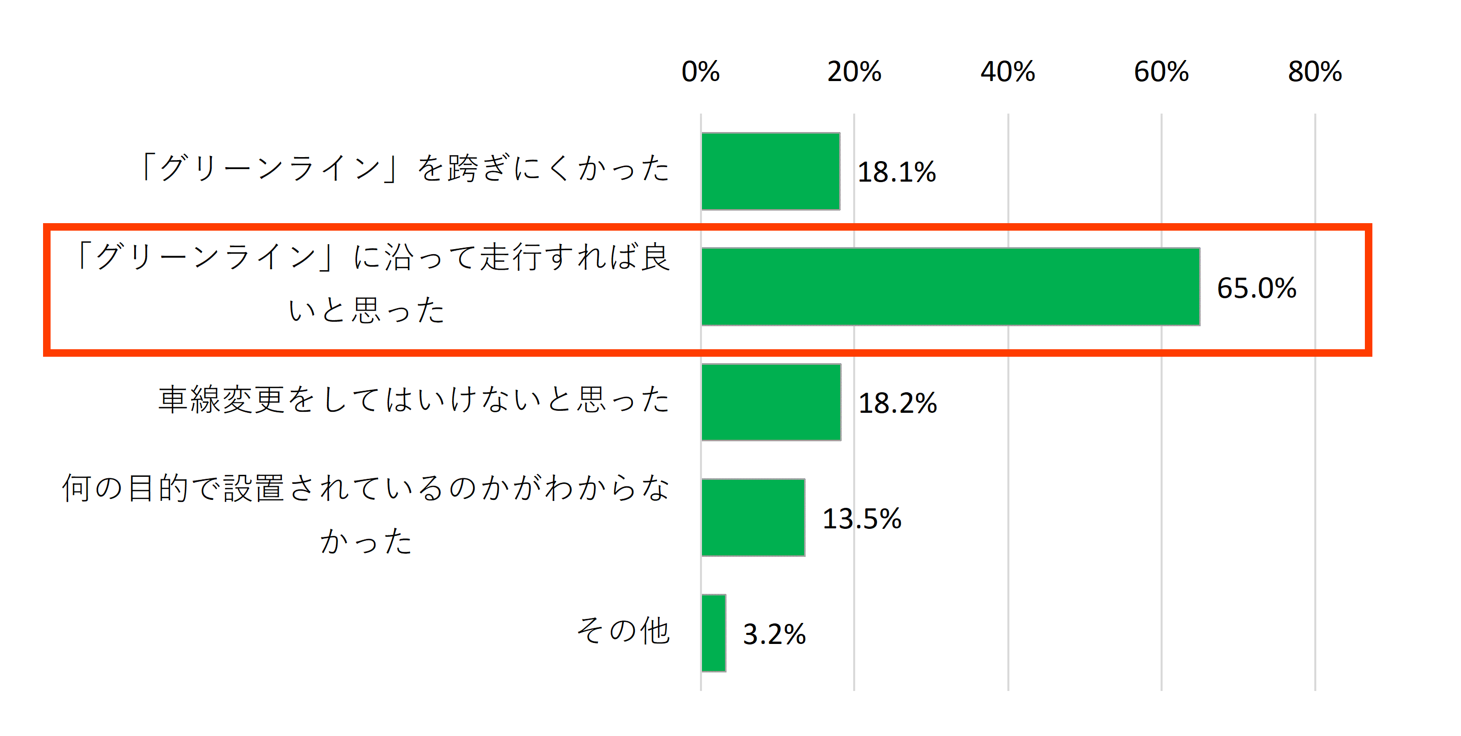 棒グラフ。「「グリーンライン」に沿って走行すれば良いと思った」が65.0%、「「グリーンライン」を跨ぎにくかった」が18.1%、「車線変更をしてはいけないと思った」が18.2%、「何の目的で設置されているのかがわからなかった」が13.5%、「その他」が3.2%。