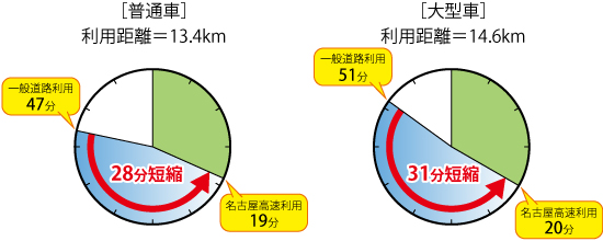 コストの節約