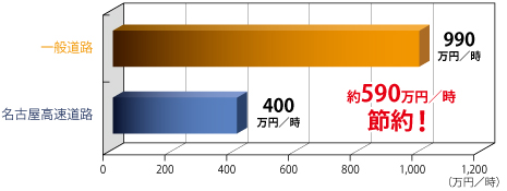 燃費の節約