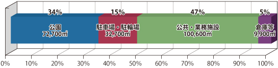 都市空間の有効活用