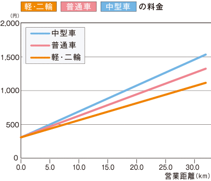 軽二輪・普通車・中型車の料金