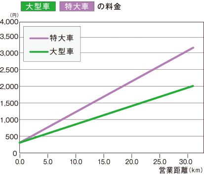 大型車・特大車の料金