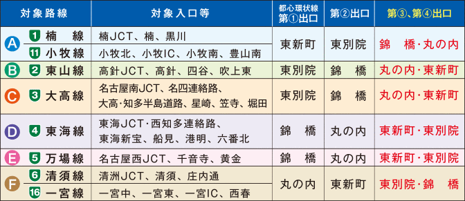 対象路線からC1都心環状線出口を利用する場合