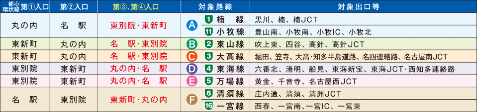 C1都心環状線入口から対象路線を利用する場合