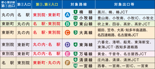 C1都心環状線入口から対象路線を利用する場合