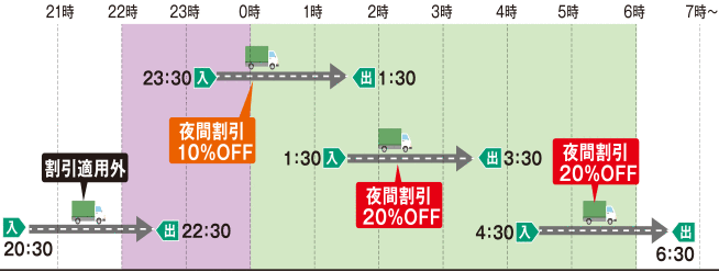 割引適用条件図