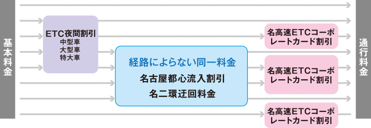 各種ETC割引の適用順序