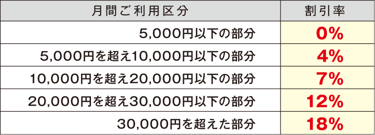 割引適用条件図